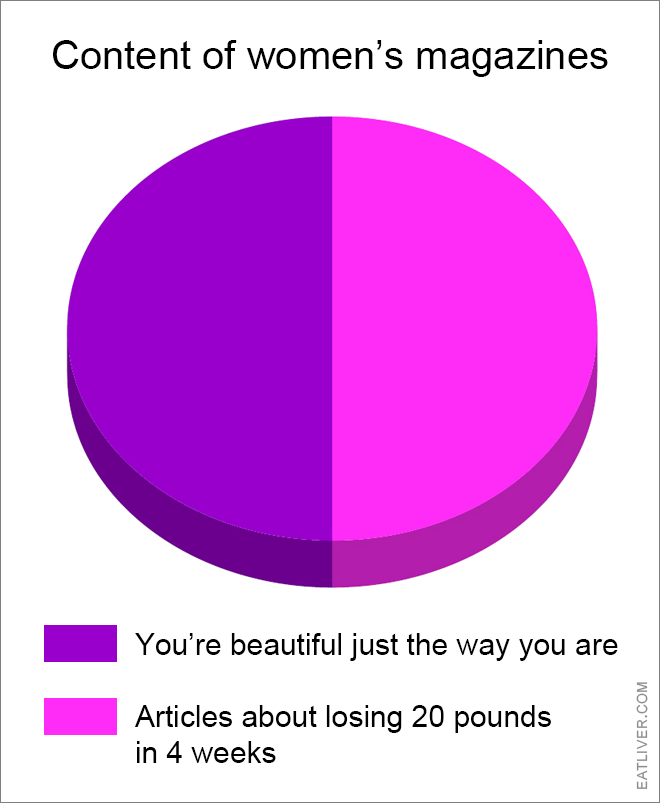 Content of women's magazines.