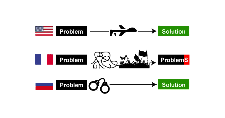 problem solving chart countries