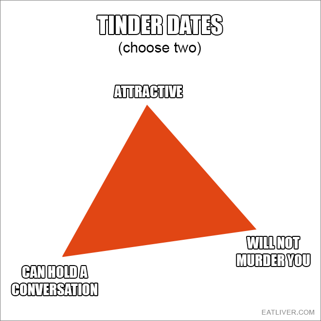 Tinder: you can't win at this game. There's never three out of three.