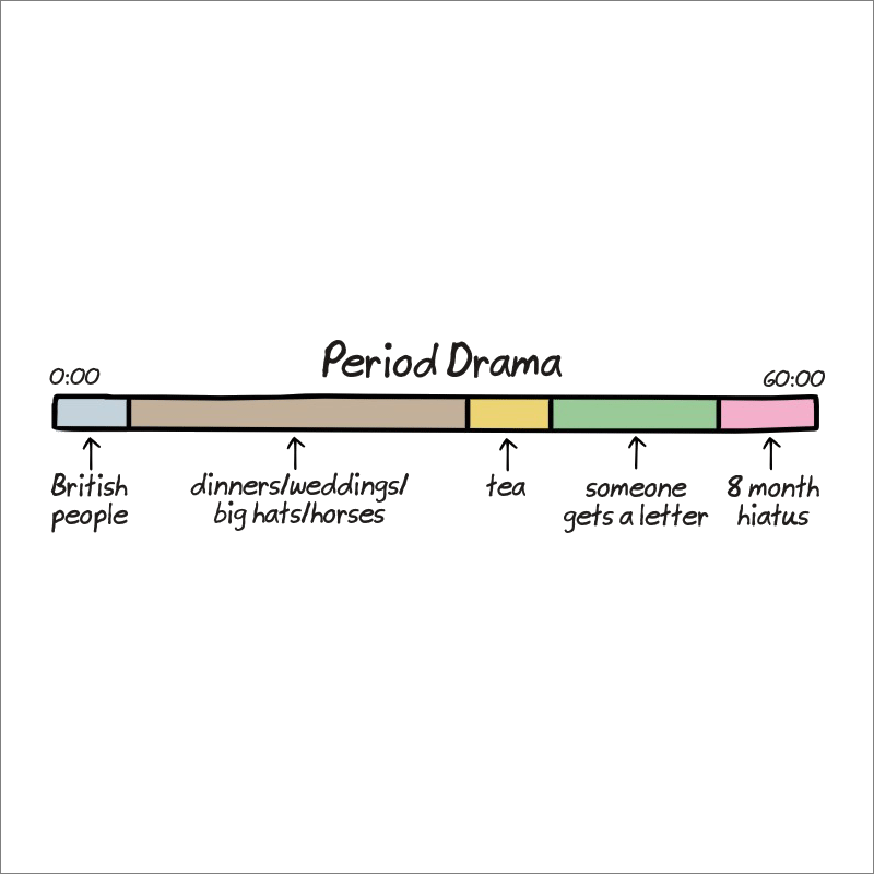Anatomy of period drama shows.