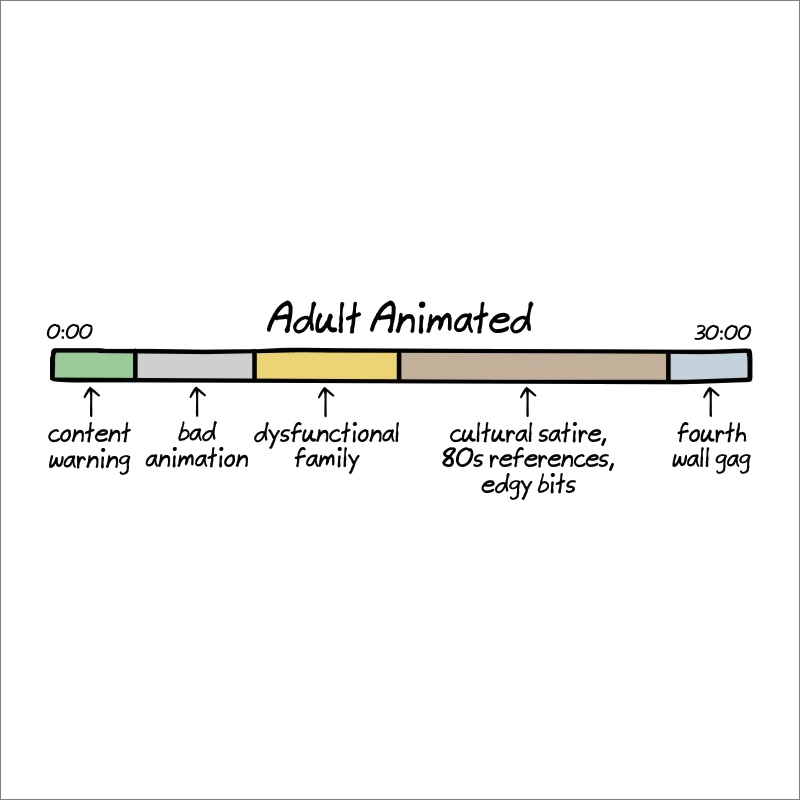 Anatomy of adult animated shows.