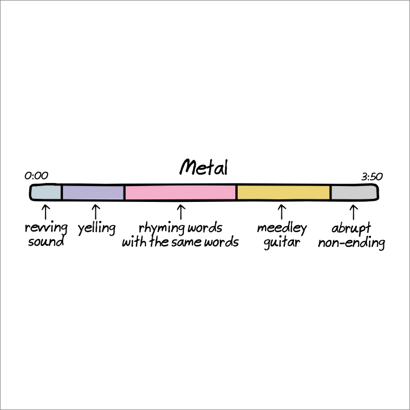 Anatomy of songs explained.