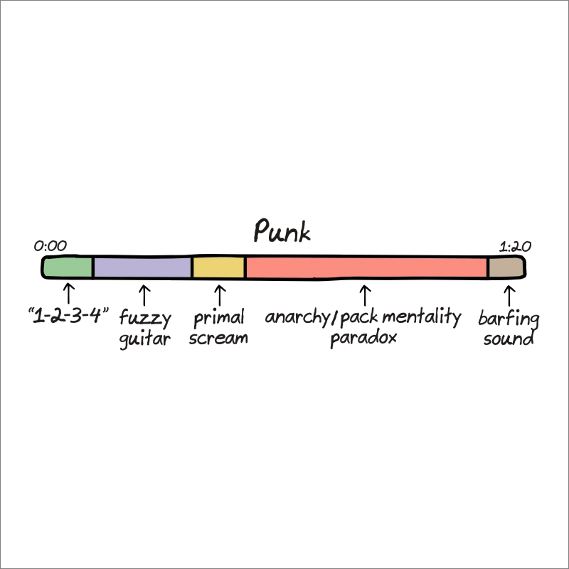 Anatomy of songs explained.