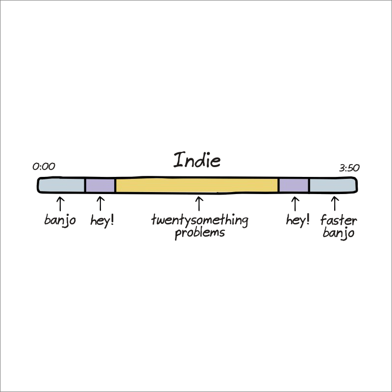 Anatomy of songs explained.