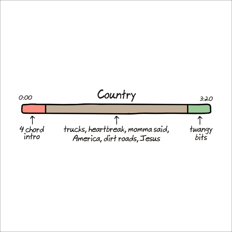 Anatomy of songs explained.
