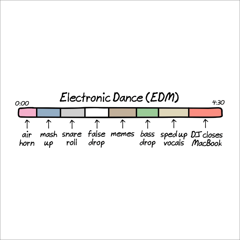 Anatomy of songs explained.