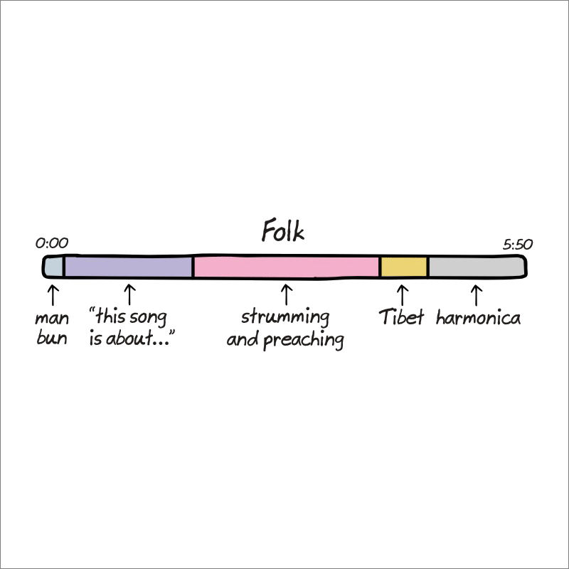 Anatomy of songs explained.