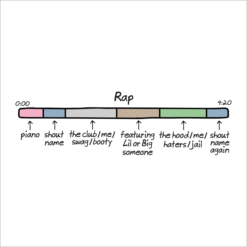 Anatomy of songs explained.
