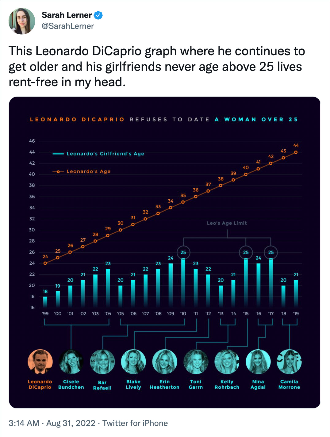 Comment about Leo DiCaprio dating no women over 25.